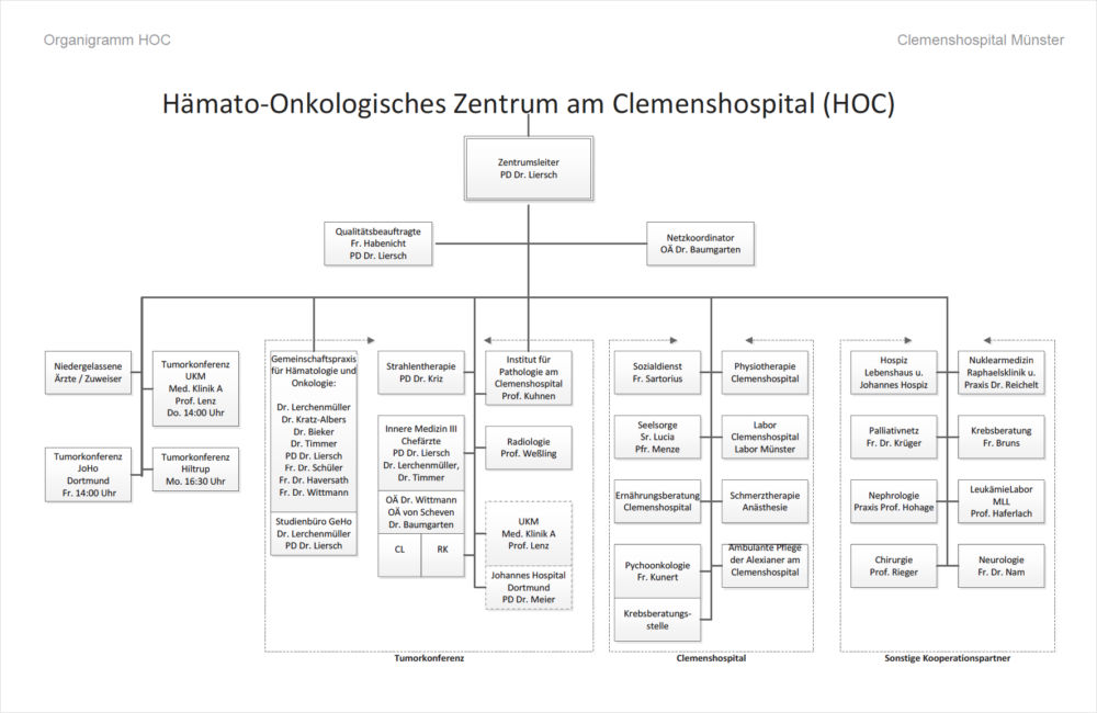 Organigramm HOC | Hämato-Onkologisches Zentrum am Clemenshospital